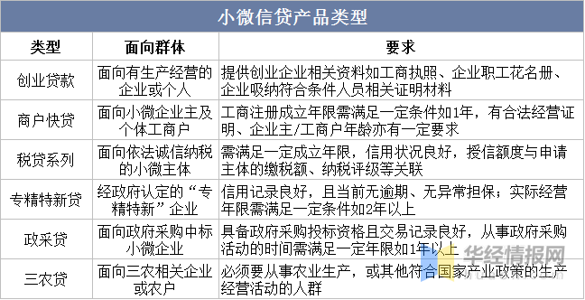 2022年中国小微信贷行业开展现状、重点企业运营情况及风险控造对策