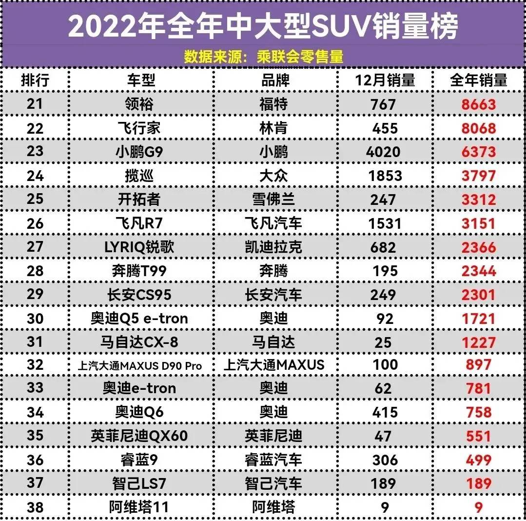 中大型SUV别乱买 年度销量榜宝马超越奥迪 坦克500入围