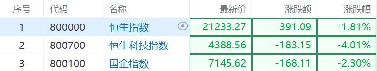 港股又蔫了，ATM向下拖累恒科指跌4%，恒指下挫近400点