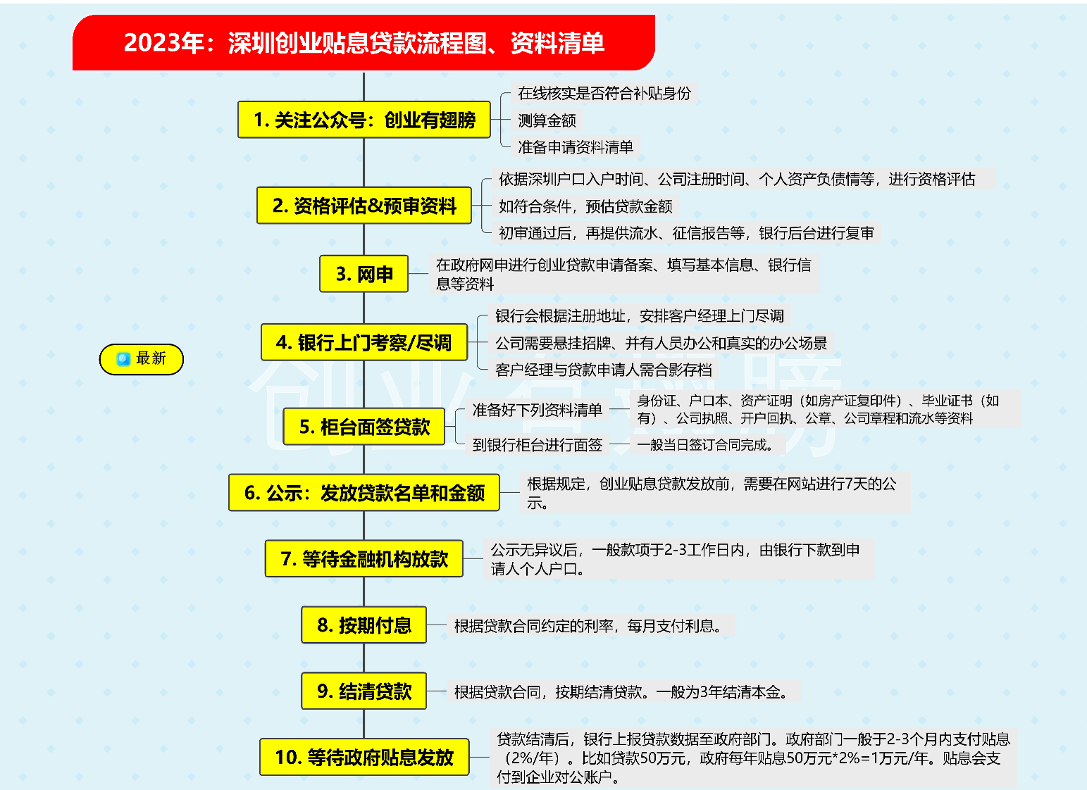 利息低至千元！深圳创业无息贷款申请流程最全信息看这里！