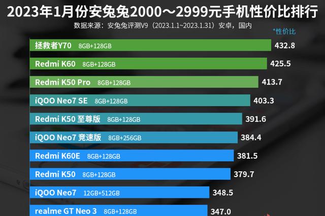 2000—2999元手机性价比排名：Redmi K60排名第二！