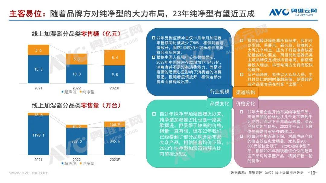 奥维云网年度总结：2022年加湿器市场或将是拂晓前最初的暗中