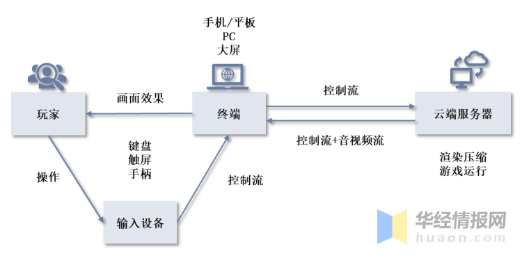 中国云游戏行业开展布景及将来开展趋向预测陈述