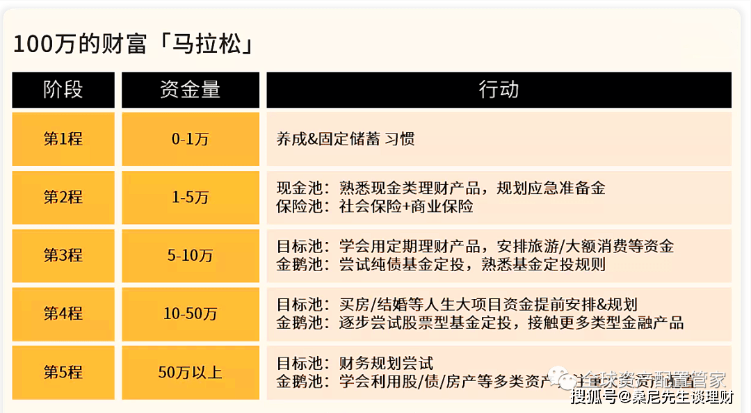 财商晋级 | 收入差别，理财体例也各不不异