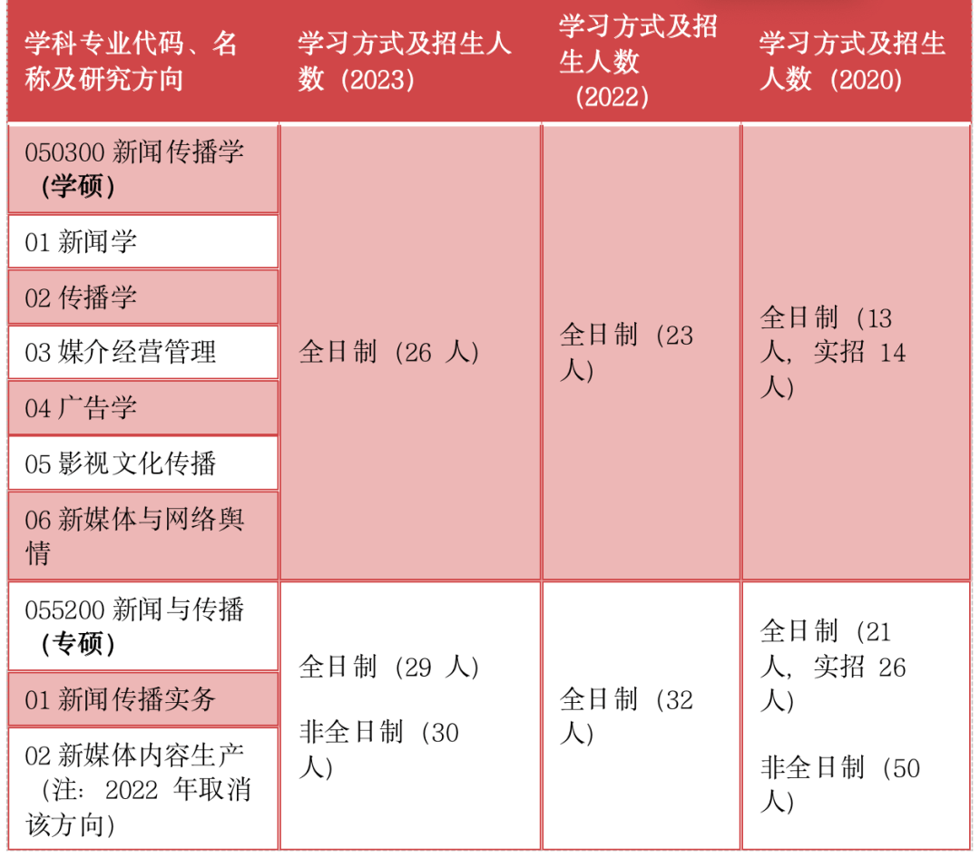 题目基础、录取名额多、无本科歧视｜湖南大学新传考研择校指南