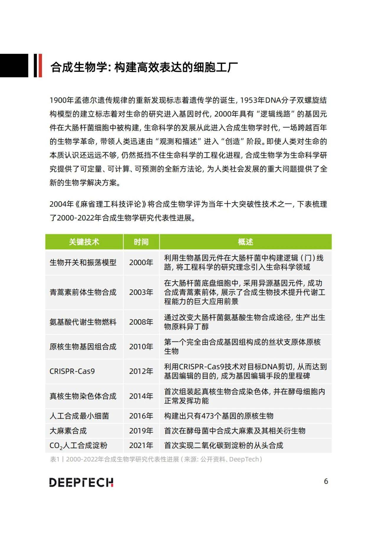 49页|2023合成生物学在食物微生物造造中的应用与前景研究（附下载）