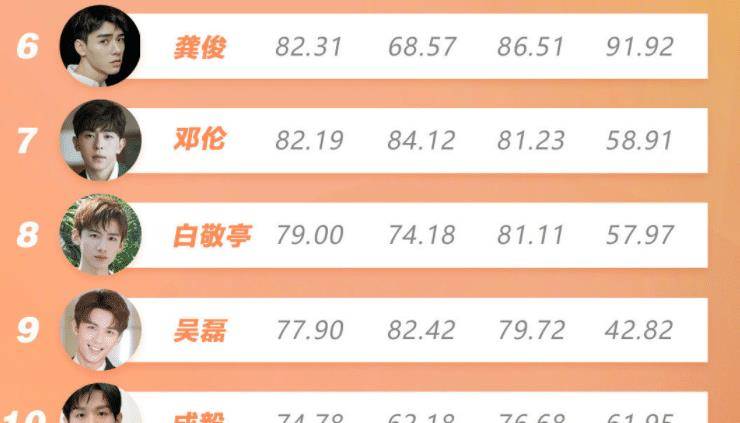 5月男演员top10榜:王一博夺冠,龚俊跌出前五,成毅排名有点可惜