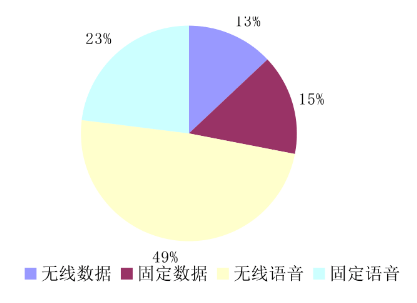 马来西亚——挪动通信市场