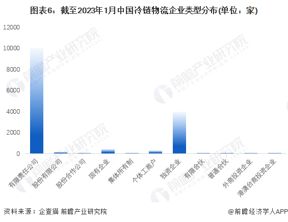 保藏！《2023年中国冷链物流企业大数据全景图谱》