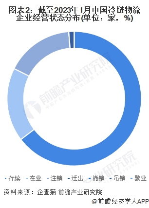 保藏！《2023年中国冷链物流企业大数据全景图谱》