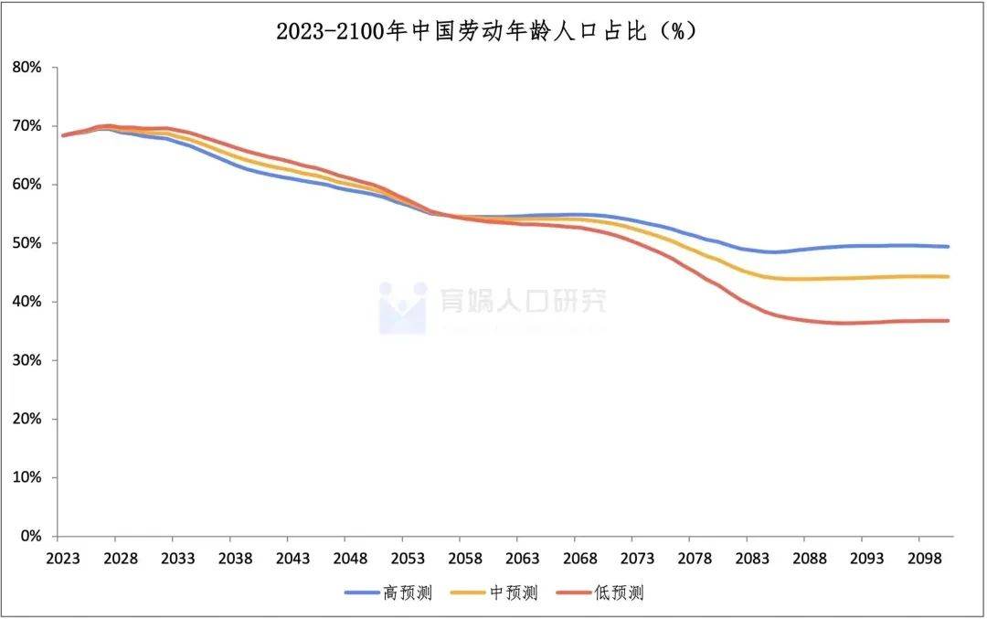 中国生齿预测陈述2023版