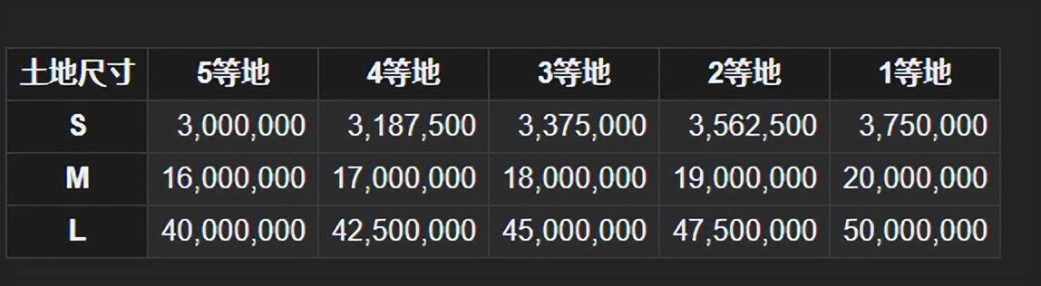 最末梦想14房屋保举，买房的前置要求是啥？哪个地域更优选？