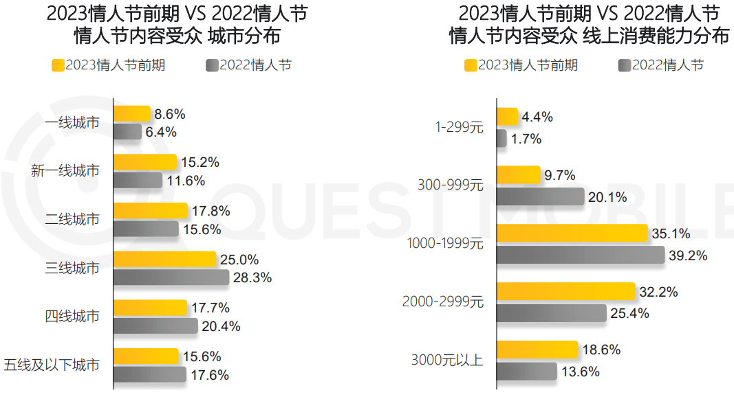 2023年恋人节营销洞察陈述（附下载）