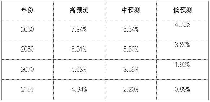 中国生齿预测陈述2023版