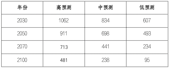 中国生齿预测陈述2023版