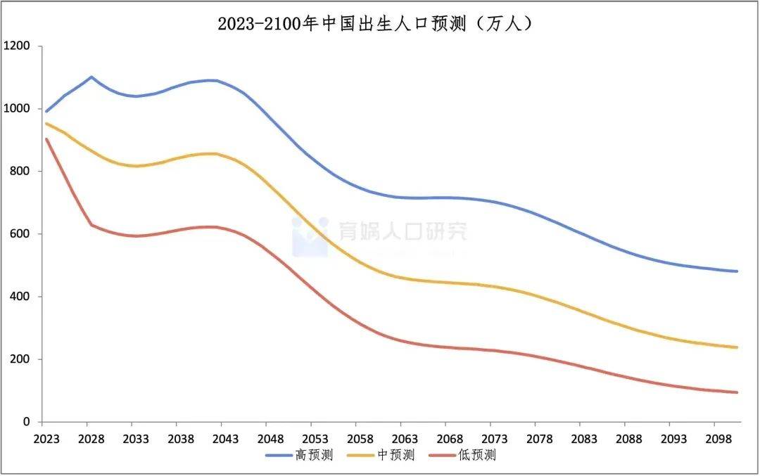 中国生齿预测陈述2023版