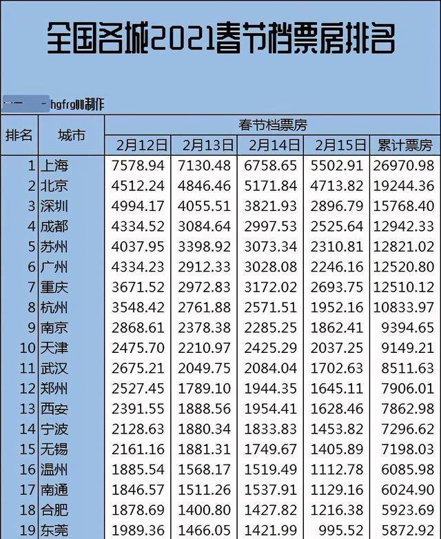 中国春节片子票房近70亿元创纪录：预示全球片子市场将发作