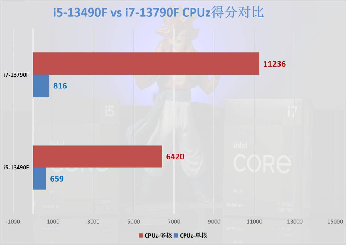 英特尔新CPU来了，提拔高达30%！但是我仍是建议你买12代i5