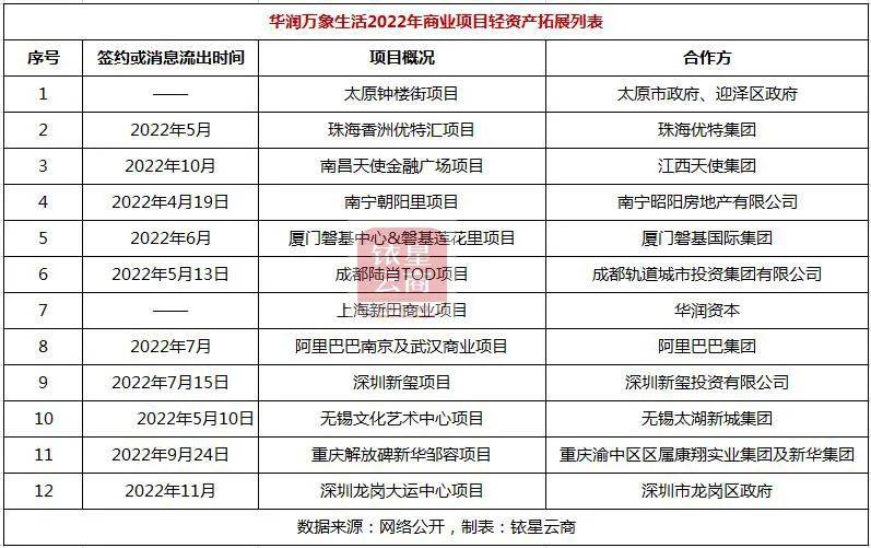 独家 | 20家企业外拓项目126个，国内零售贸易物业轻资产洗牌加速