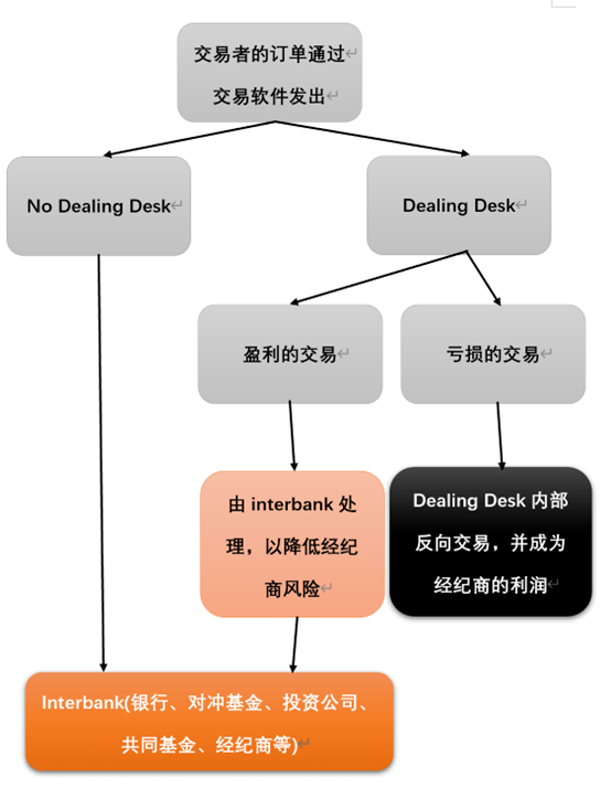 外汇交易平台类型： ECN 、 STP 、 NDD 、 DD / MM 详解