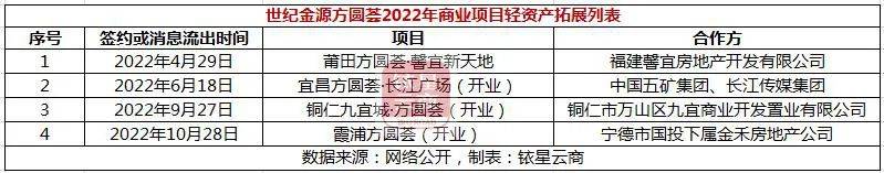 独家 | 20家企业外拓项目126个，国内零售贸易物业轻资产洗牌加速