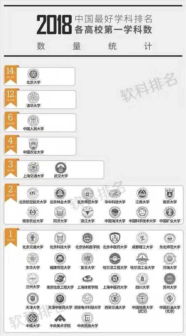 中国半岛“最好学科”前18名大学、交大、武大实力出彩(图2)