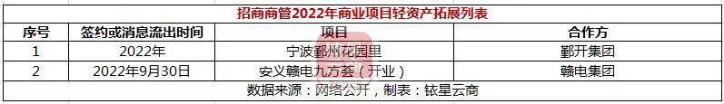 独家 | 20家企业外拓项目126个，国内零售贸易物业轻资产洗牌加速