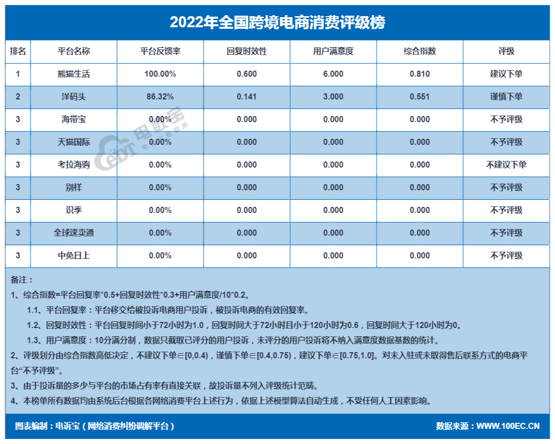 “中免日上”2022年电诉宝用户赞扬数据出炉：获13次“不予评级”