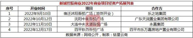 独家 | 20家企业外拓项目126个，国内零售贸易物业轻资产洗牌加速