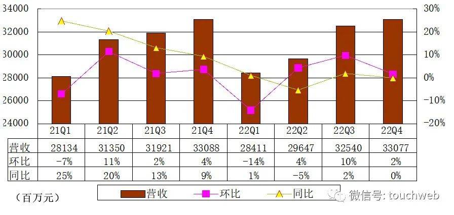 百度财报解读：年利润207亿 全力打造生成式AI产物文心一言