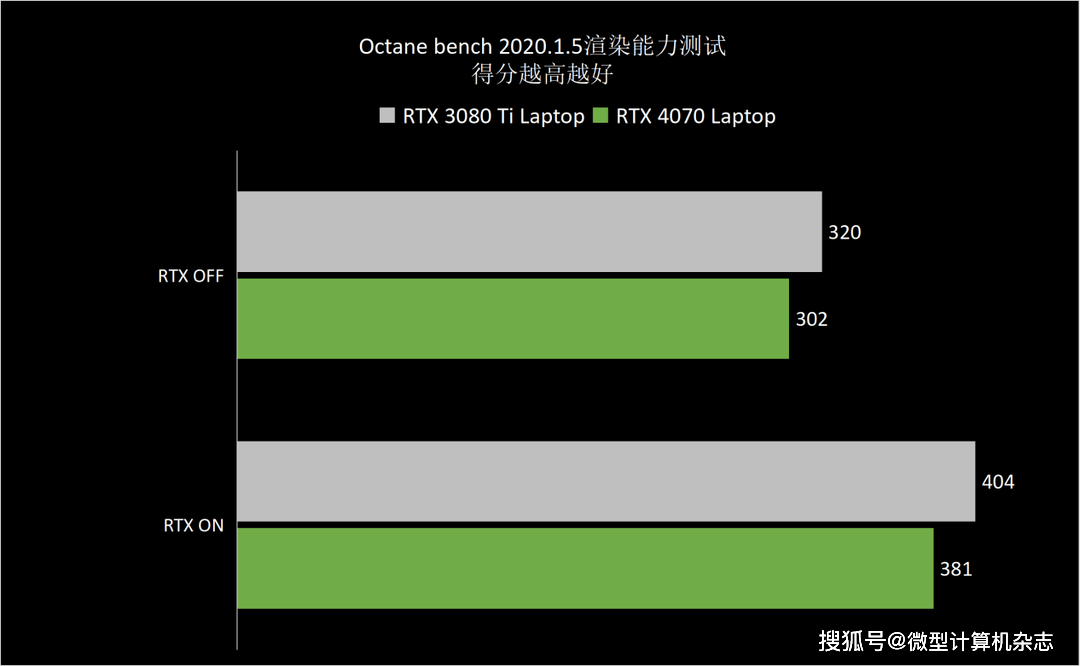 RTX 4070ݵ1440pϷݺɳ ROGǹ7ϷȲ