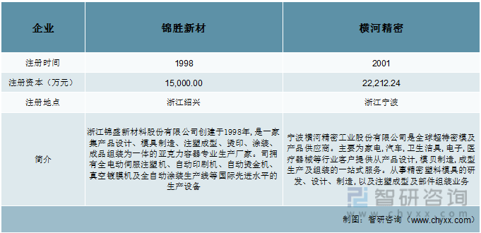 财产趋向！2022年中国注塑产物行业重点企业比照阐发：横河细密毛利率程度更优