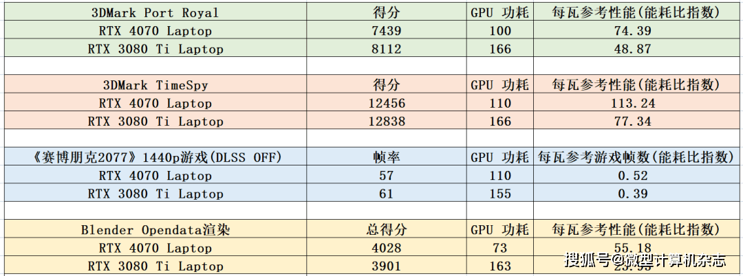 RTX 4070ݵ1440pϷݺɳ ROGǹ7ϷȲ