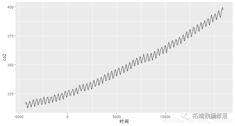 R语言广义相加模子 (GAMs)阐发预测CO2时间序列数据|附代码数据
