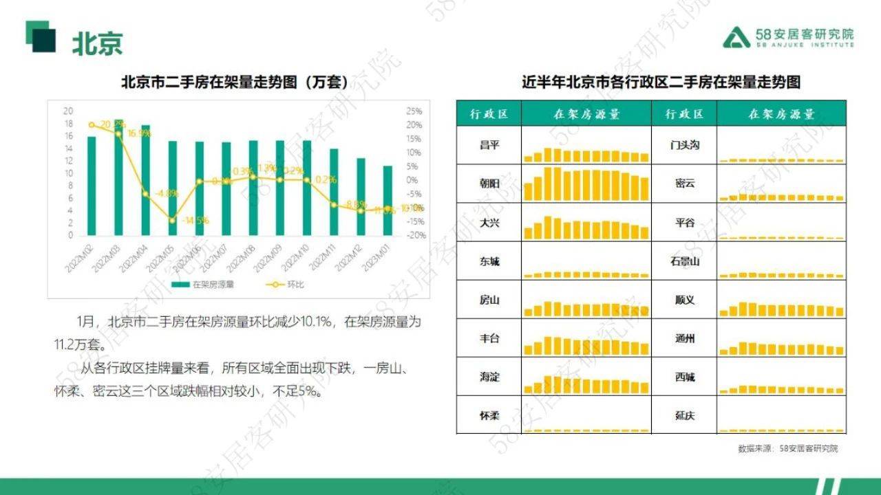 33页|2023年1月一线城市二手房市场月报（附下载）