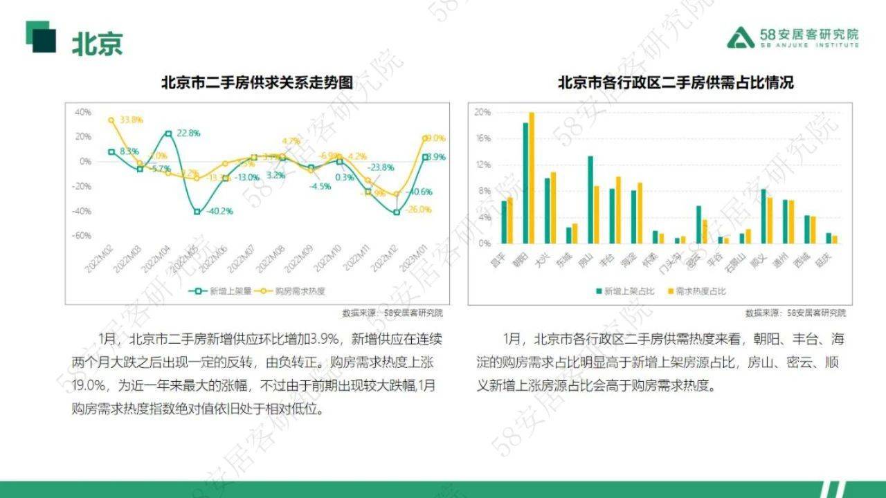 33页|2023年1月一线城市二手房市场月报（附下载）