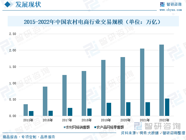 行业干货！2022年中国农村电商行业全景速览：村落复兴助力农村电商开展