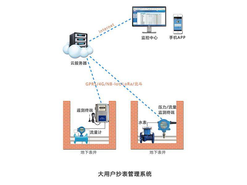 水文水资本遥测末端机RTU|水利遥测末端机RTU|大用户抄表办理系统把效率提上去