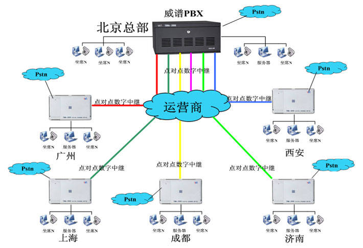 威谱数字德律风交换机 PRI组网计划-西安飞易电子科技有限公司