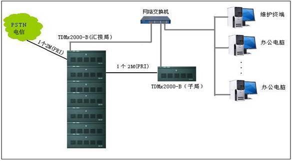 威谱数字德律风交换机 PRI组网计划-西安飞易电子科技有限公司