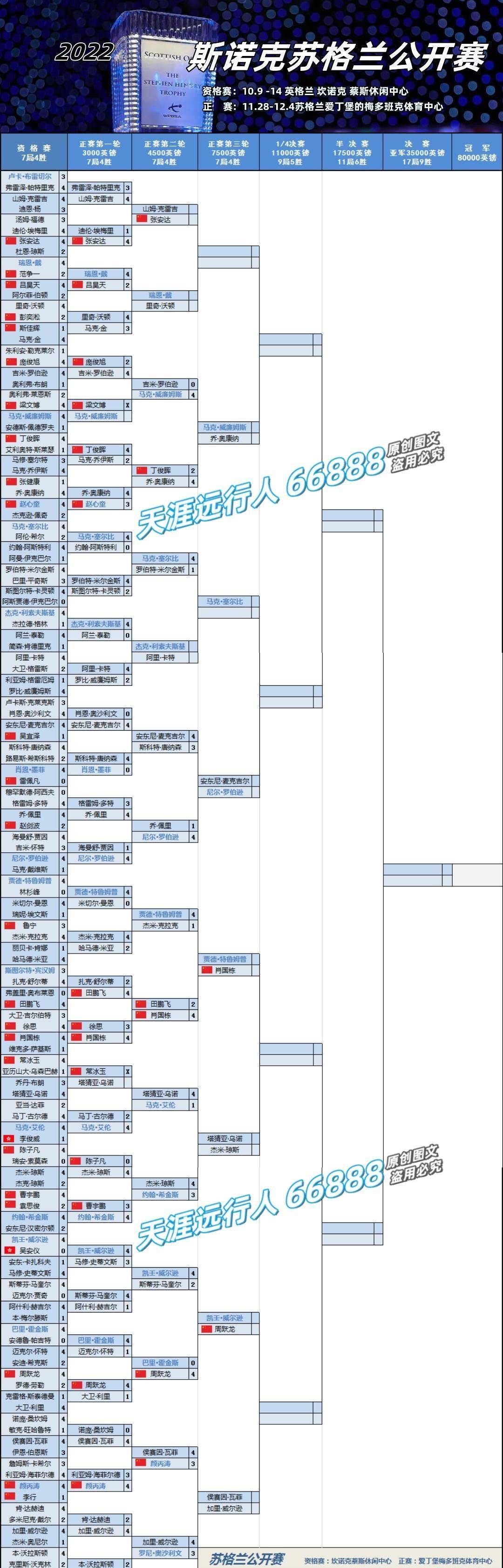 苏格兰公开赛12.2战报+不雅战指南：中国外战全败，75三杰联袂出局