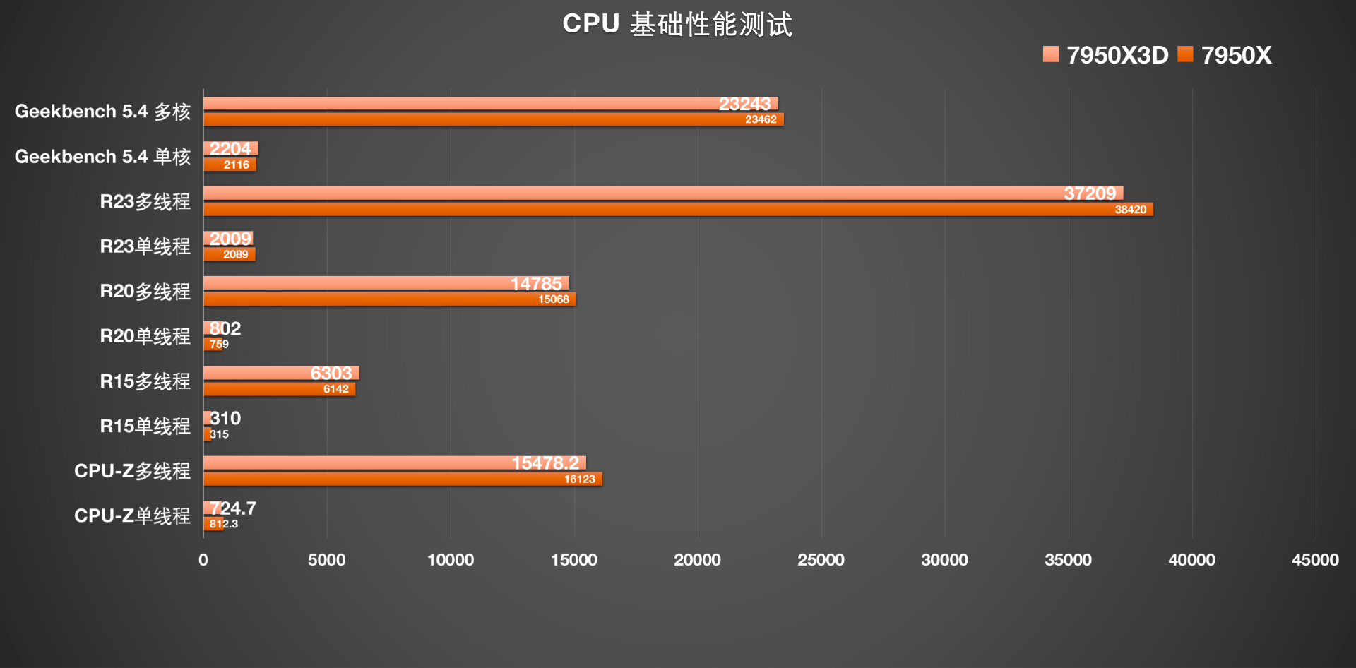 顶级游戏处置器来袭：AMD 锐龙9 7950X3D 实在测评分享