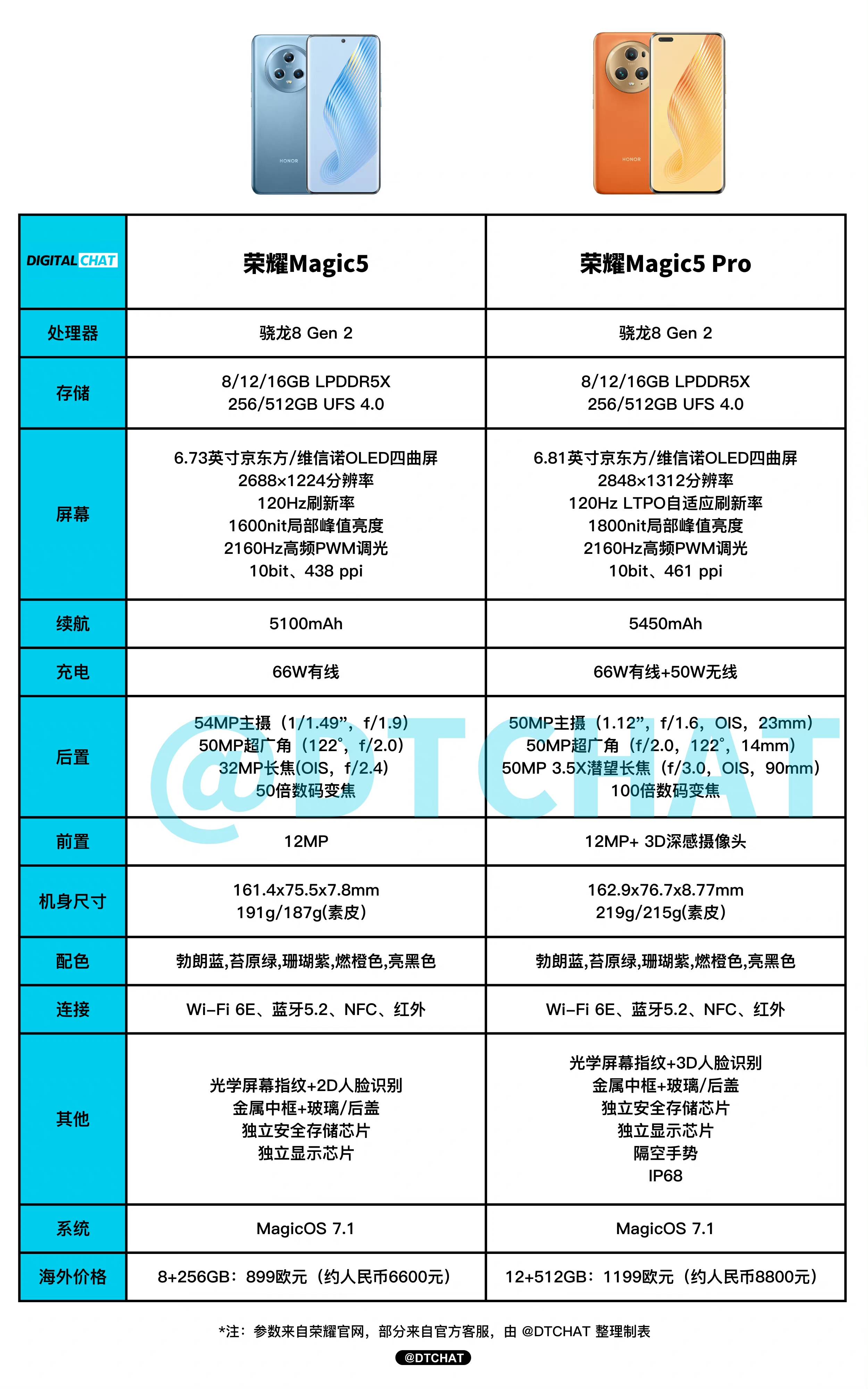 ⻹ǹMagic5ϵֵԲ覣5100mAh ...