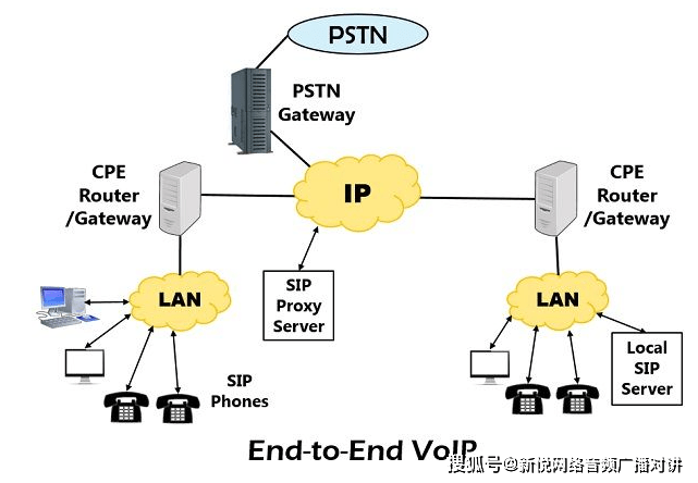 SIP 和 VoIP 有什么区别