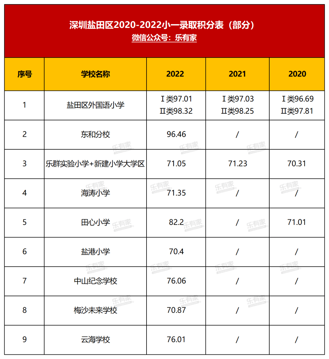 深圳学区地图+小一初一登科分数线+深圳10区积分入学规则！