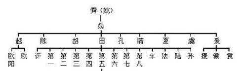 中华姓氏分收表曝光：看看你是炎黄子孙，仍是颛顼后代？