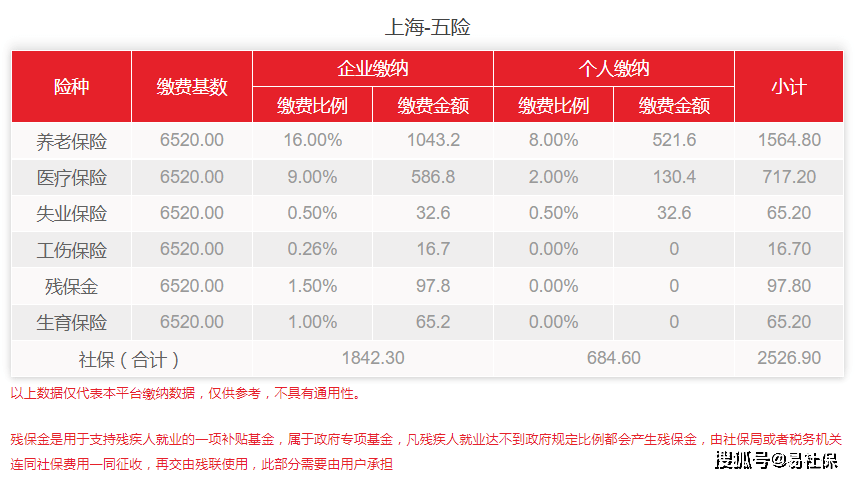 2023上海社保缴纳基数若何规定，小我交几钱？