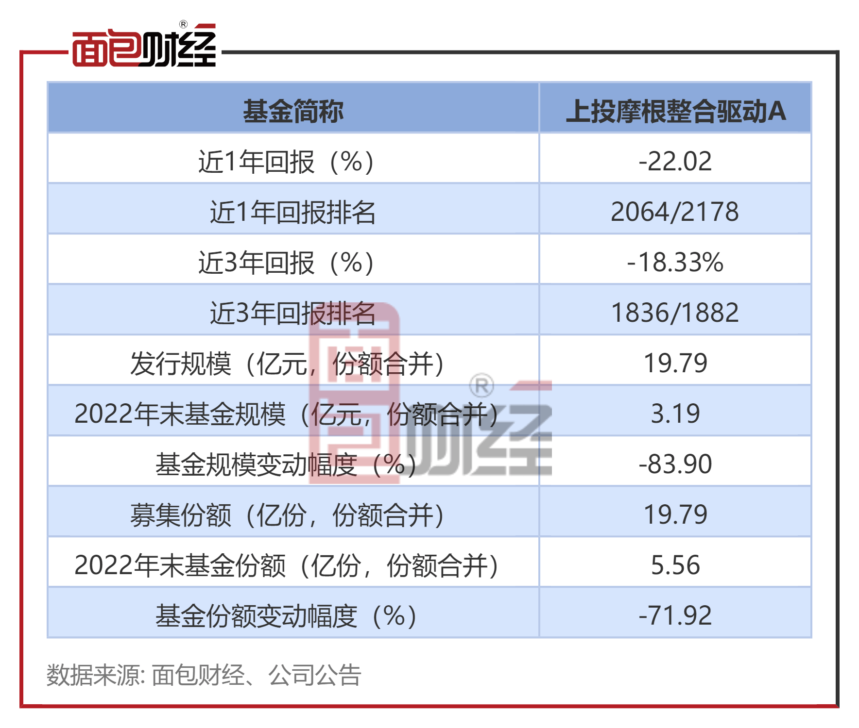 【上投摩根底金】上投摩根整合驱动混合：累亏14亿，收取办理费约1.2亿