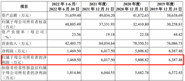 拉拉米IPO：营收达8亿净利润裹足不前，三年半推广费花了4亿多