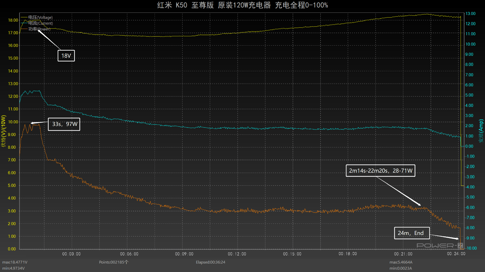 120W+5000mAh续航，高规设置装备摆设实旗舰，Redmi K50至尊版手机充电评测